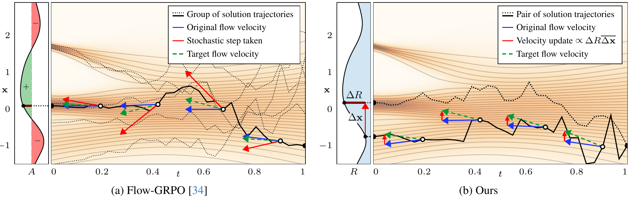 Figure 1: Comparison of Flow-GRPO (MDP approach) and FDFO (our method)